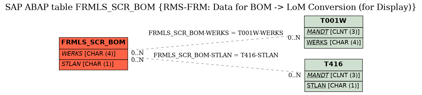 E-R Diagram for table FRMLS_SCR_BOM (RMS-FRM: Data for BOM -> LoM Conversion (for Display))