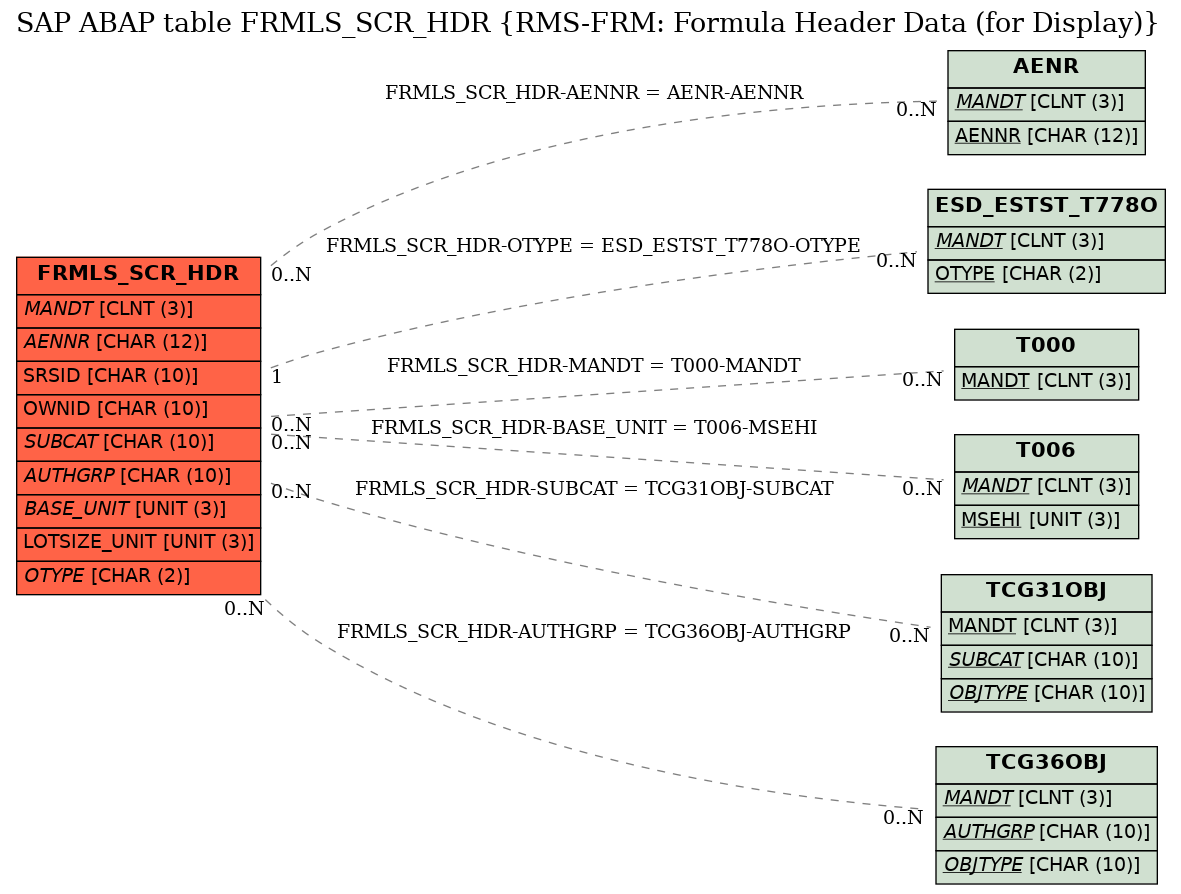 E-R Diagram for table FRMLS_SCR_HDR (RMS-FRM: Formula Header Data (for Display))