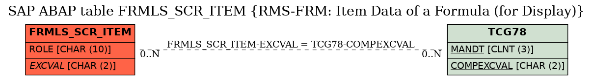 E-R Diagram for table FRMLS_SCR_ITEM (RMS-FRM: Item Data of a Formula (for Display))