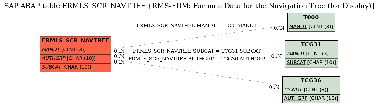 E-R Diagram for table FRMLS_SCR_NAVTREE (RMS-FRM: Formula Data for the Navigation Tree (for Display))