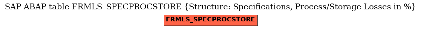 E-R Diagram for table FRMLS_SPECPROCSTORE (Structure: Specifications, Process/Storage Losses in %)