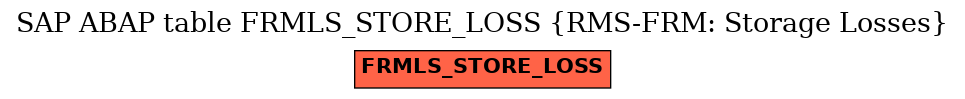 E-R Diagram for table FRMLS_STORE_LOSS (RMS-FRM: Storage Losses)