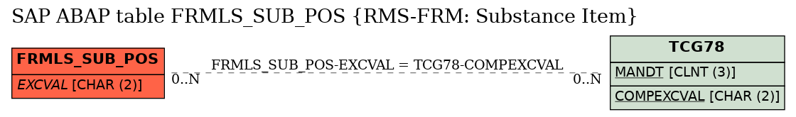 E-R Diagram for table FRMLS_SUB_POS (RMS-FRM: Substance Item)