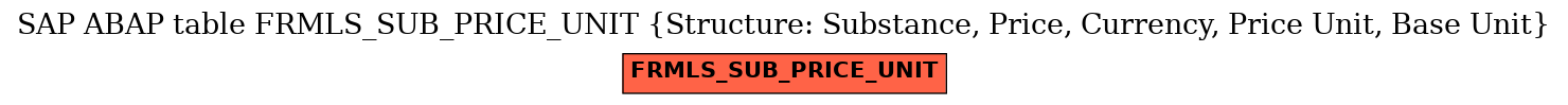 E-R Diagram for table FRMLS_SUB_PRICE_UNIT (Structure: Substance, Price, Currency, Price Unit, Base Unit)