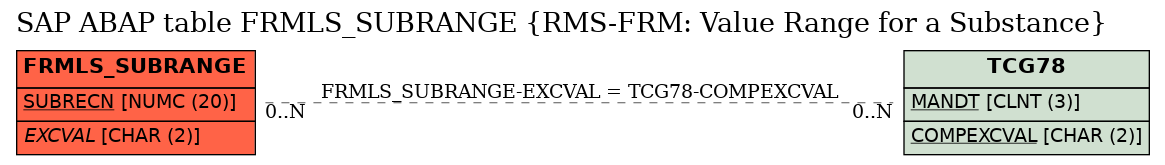 E-R Diagram for table FRMLS_SUBRANGE (RMS-FRM: Value Range for a Substance)