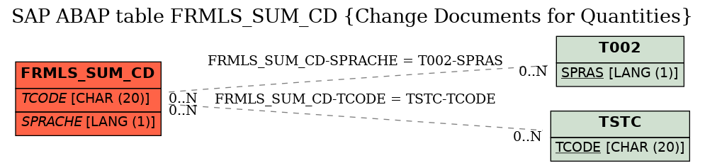 E-R Diagram for table FRMLS_SUM_CD (Change Documents for Quantities)