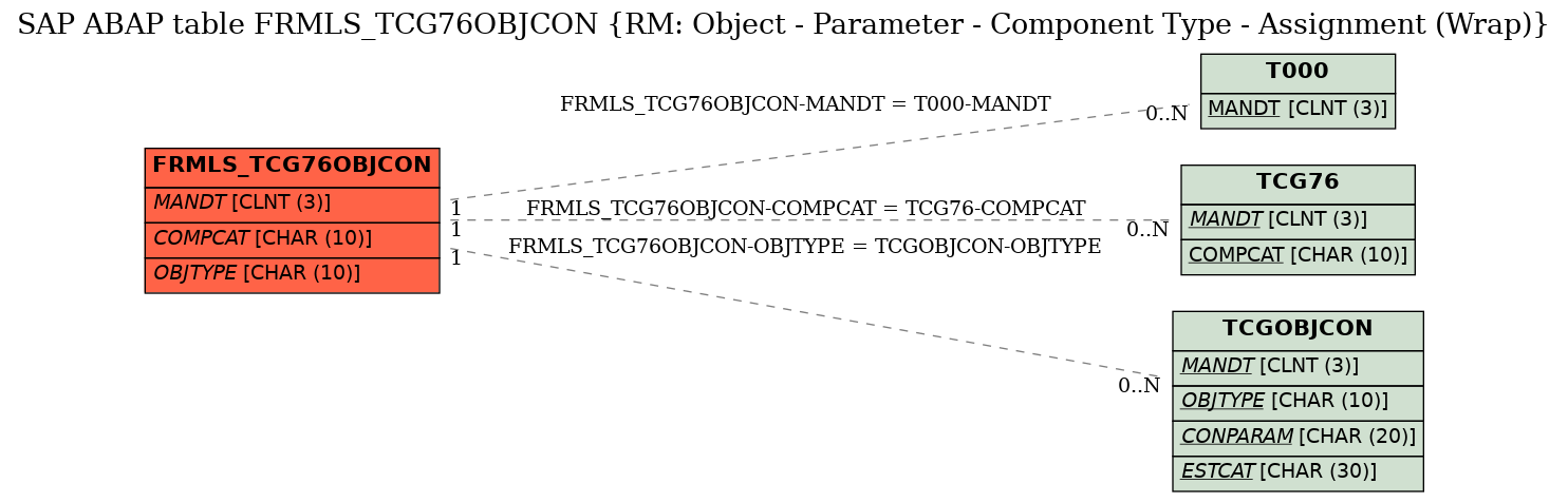 E-R Diagram for table FRMLS_TCG76OBJCON (RM: Object - Parameter - Component Type - Assignment (Wrap))