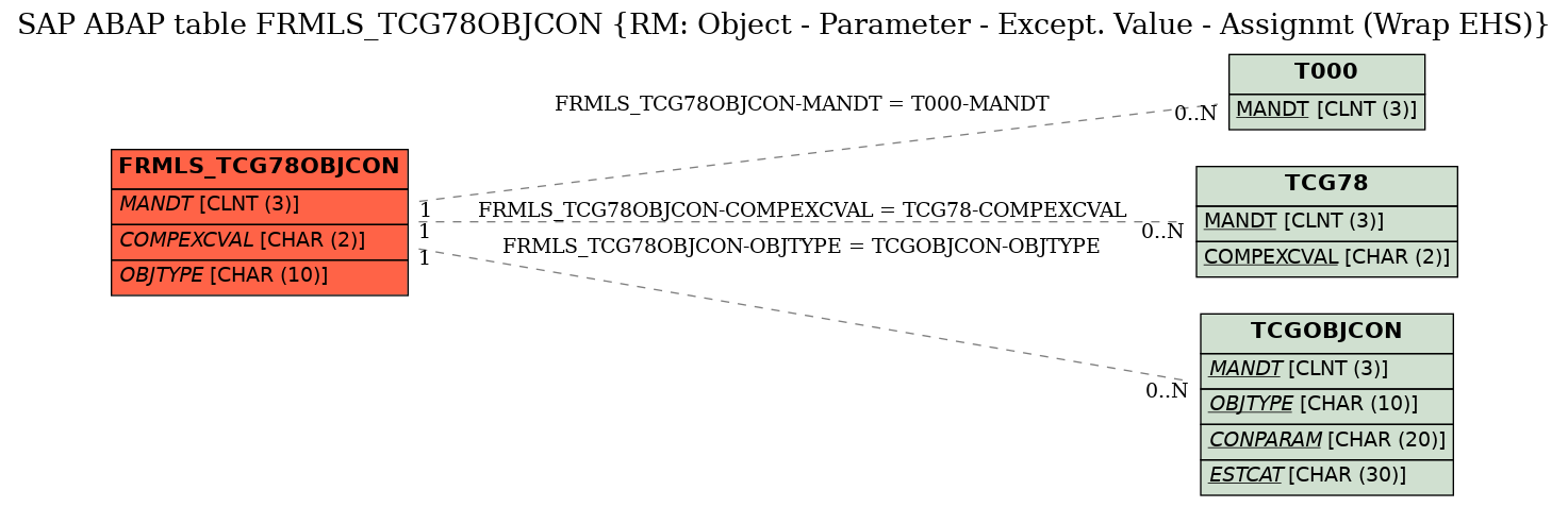 E-R Diagram for table FRMLS_TCG78OBJCON (RM: Object - Parameter - Except. Value - Assignmt (Wrap EHS))