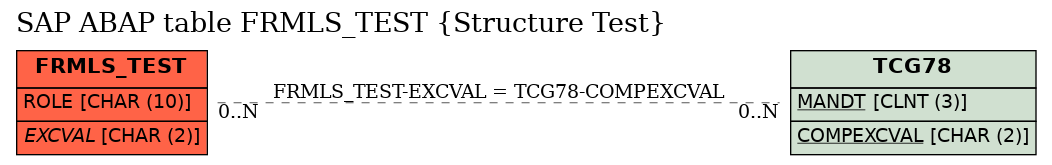 E-R Diagram for table FRMLS_TEST (Structure Test)