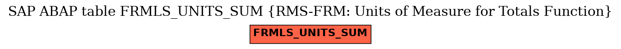 E-R Diagram for table FRMLS_UNITS_SUM (RMS-FRM: Units of Measure for Totals Function)