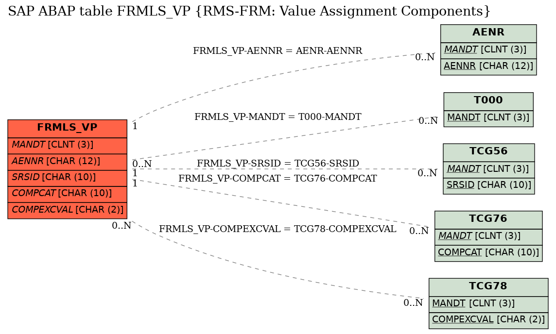 E-R Diagram for table FRMLS_VP (RMS-FRM: Value Assignment Components)