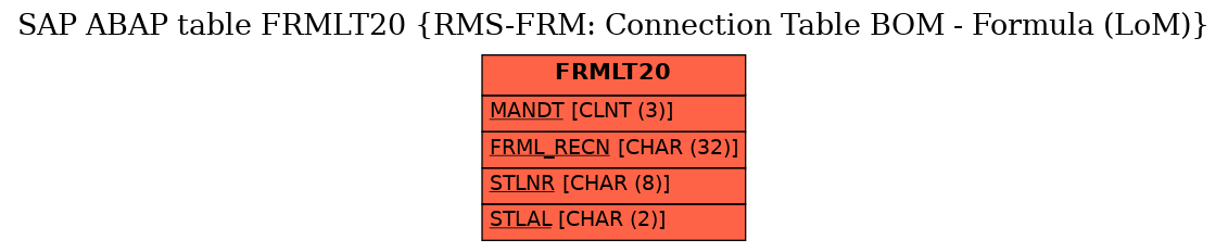 E-R Diagram for table FRMLT20 (RMS-FRM: Connection Table BOM - Formula (LoM))