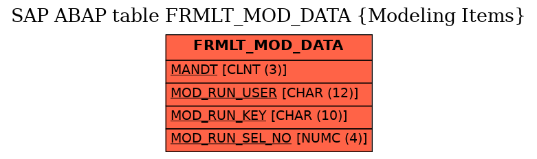 E-R Diagram for table FRMLT_MOD_DATA (Modeling Items)