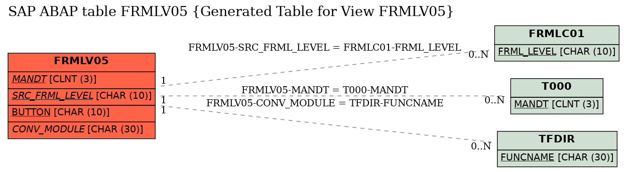 E-R Diagram for table FRMLV05 (Generated Table for View FRMLV05)