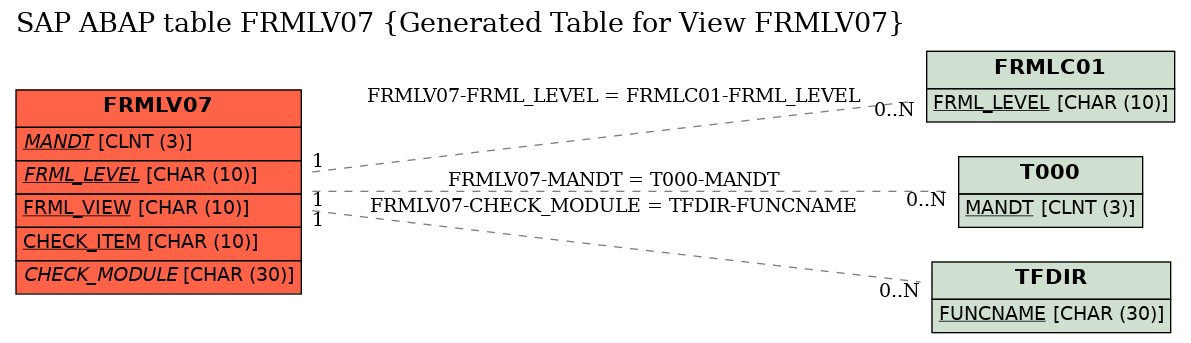 E-R Diagram for table FRMLV07 (Generated Table for View FRMLV07)