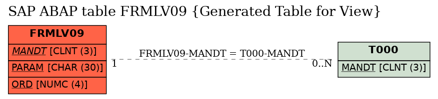 E-R Diagram for table FRMLV09 (Generated Table for View)