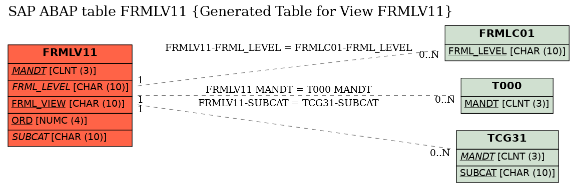 E-R Diagram for table FRMLV11 (Generated Table for View FRMLV11)