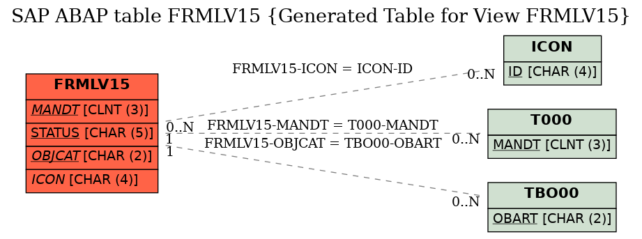 E-R Diagram for table FRMLV15 (Generated Table for View FRMLV15)