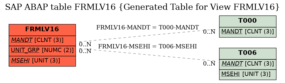 E-R Diagram for table FRMLV16 (Generated Table for View FRMLV16)