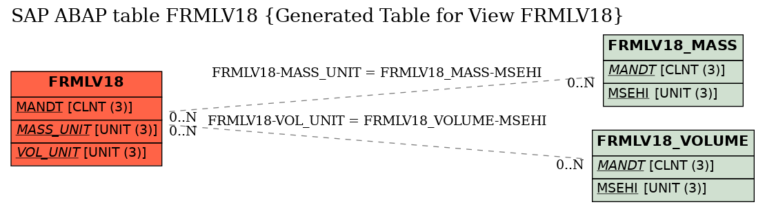 E-R Diagram for table FRMLV18 (Generated Table for View FRMLV18)