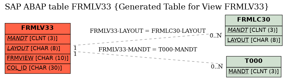 E-R Diagram for table FRMLV33 (Generated Table for View FRMLV33)