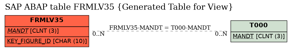 E-R Diagram for table FRMLV35 (Generated Table for View)