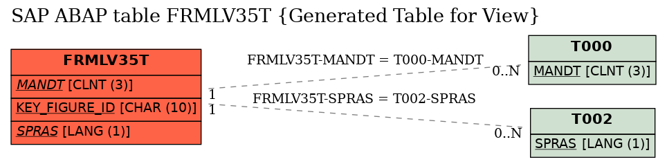 E-R Diagram for table FRMLV35T (Generated Table for View)