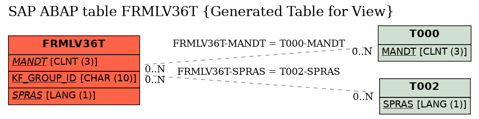 E-R Diagram for table FRMLV36T (Generated Table for View)