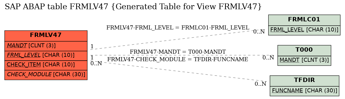 E-R Diagram for table FRMLV47 (Generated Table for View FRMLV47)