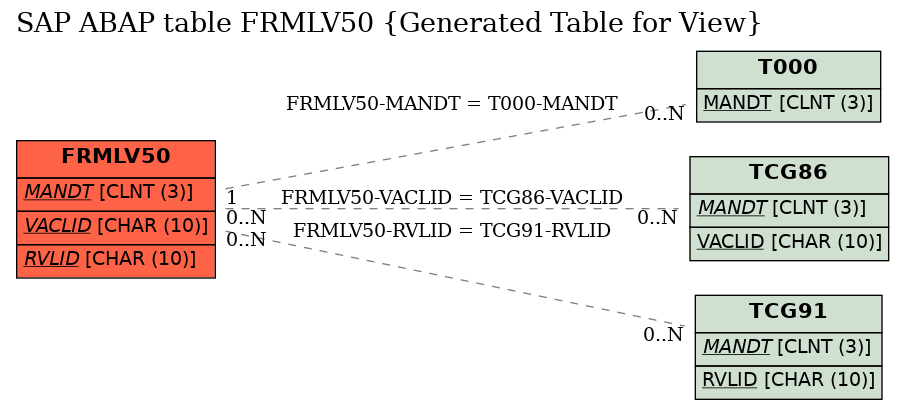 E-R Diagram for table FRMLV50 (Generated Table for View)