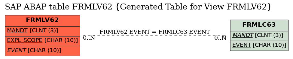 E-R Diagram for table FRMLV62 (Generated Table for View FRMLV62)