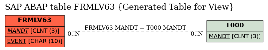 E-R Diagram for table FRMLV63 (Generated Table for View)