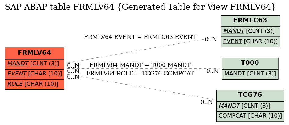 E-R Diagram for table FRMLV64 (Generated Table for View FRMLV64)