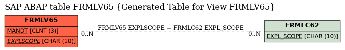 E-R Diagram for table FRMLV65 (Generated Table for View FRMLV65)