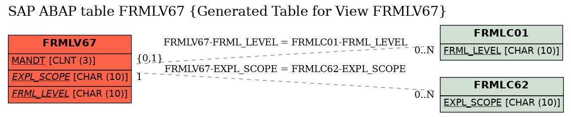 E-R Diagram for table FRMLV67 (Generated Table for View FRMLV67)