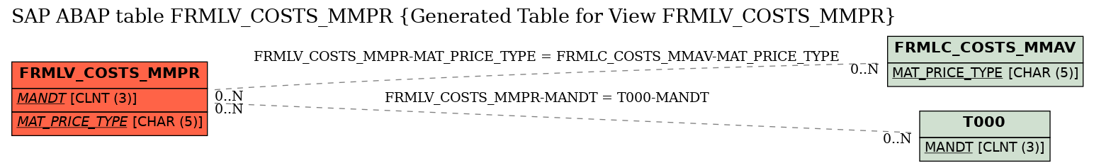 E-R Diagram for table FRMLV_COSTS_MMPR (Generated Table for View FRMLV_COSTS_MMPR)