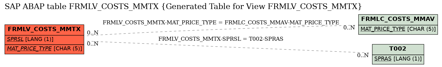 E-R Diagram for table FRMLV_COSTS_MMTX (Generated Table for View FRMLV_COSTS_MMTX)