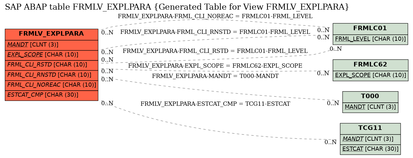 E-R Diagram for table FRMLV_EXPLPARA (Generated Table for View FRMLV_EXPLPARA)