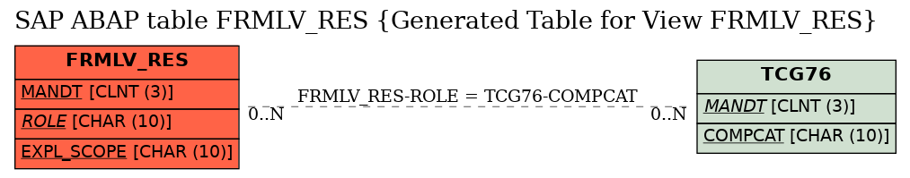 E-R Diagram for table FRMLV_RES (Generated Table for View FRMLV_RES)