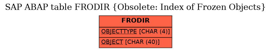 E-R Diagram for table FRODIR (Obsolete: Index of Frozen Objects)