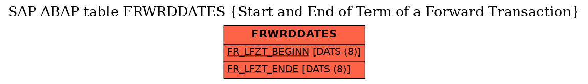 E-R Diagram for table FRWRDDATES (Start and End of Term of a Forward Transaction)