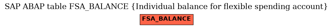 E-R Diagram for table FSA_BALANCE (Individual balance for flexible spending account)