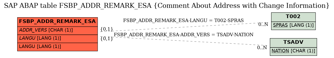 E-R Diagram for table FSBP_ADDR_REMARK_ESA (Comment About Address with Change Information)