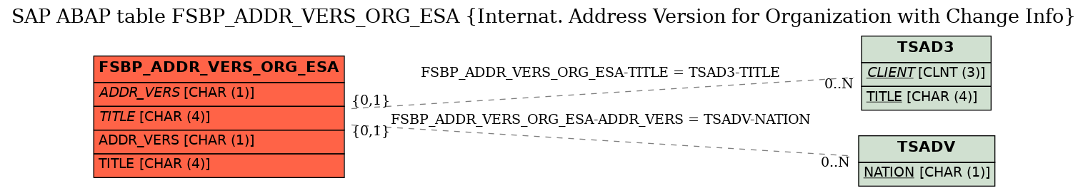 E-R Diagram for table FSBP_ADDR_VERS_ORG_ESA (Internat. Address Version for Organization with Change Info)