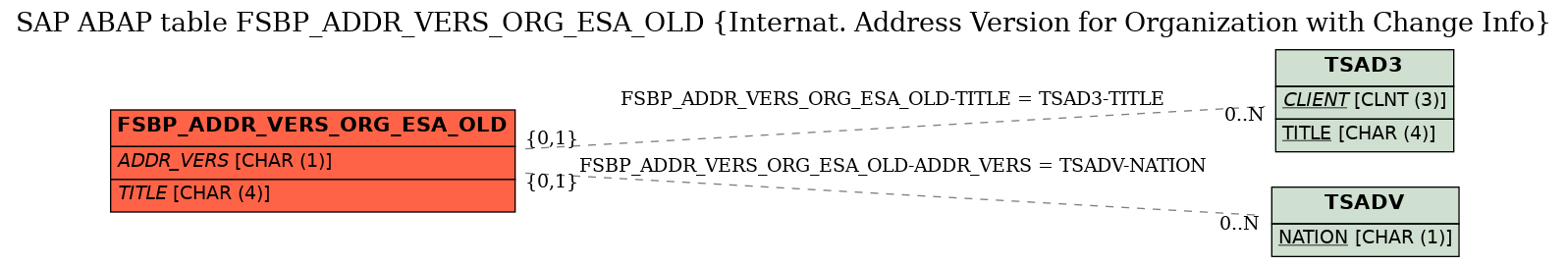 E-R Diagram for table FSBP_ADDR_VERS_ORG_ESA_OLD (Internat. Address Version for Organization with Change Info)