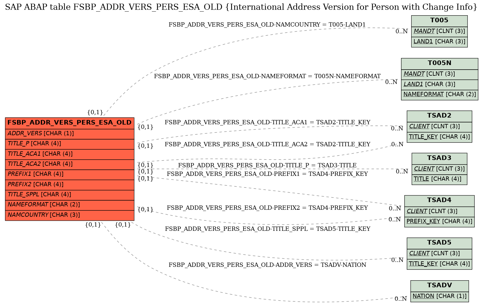 E-R Diagram for table FSBP_ADDR_VERS_PERS_ESA_OLD (International Address Version for Person with Change Info)