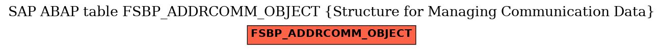 E-R Diagram for table FSBP_ADDRCOMM_OBJECT (Structure for Managing Communication Data)