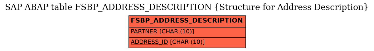 E-R Diagram for table FSBP_ADDRESS_DESCRIPTION (Structure for Address Description)