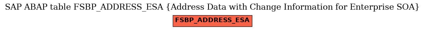 E-R Diagram for table FSBP_ADDRESS_ESA (Address Data with Change Information for Enterprise SOA)