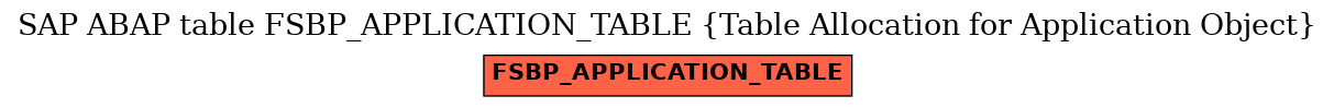 E-R Diagram for table FSBP_APPLICATION_TABLE (Table Allocation for Application Object)